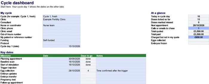 The tracker dashboard showing the cycle day, doses logged, next appointment, calls to chase and costs, with a call to chase and a charge that wasn't in the quote highlighted.